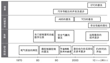 汽車與電子技術的融合 一場深刻的產業(yè)變革與技術咨詢前景
