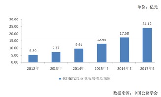 金溢科技ipo預(yù)披露 智能交通射頻識(shí)別與電子支付設(shè)備行業(yè)細(xì)分領(lǐng)域發(fā)展概況